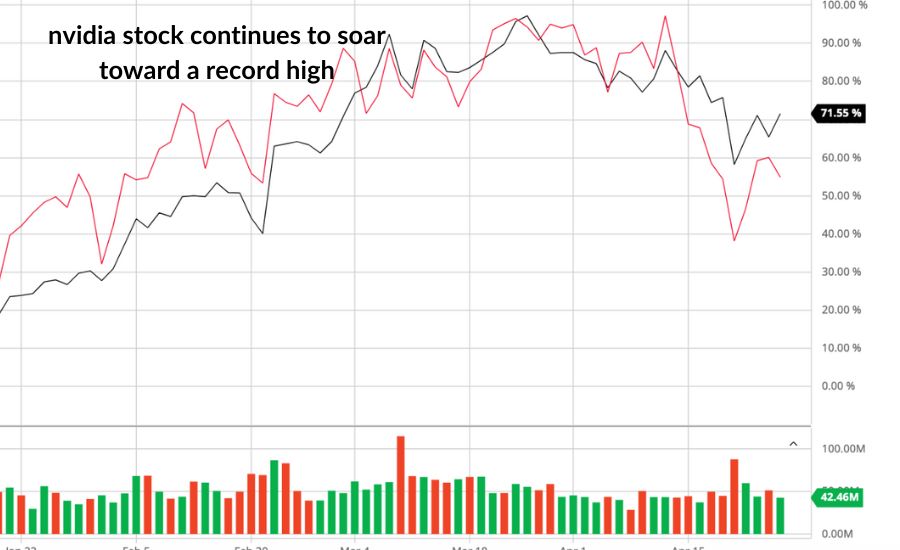 nvidia stock continues to soar toward a record high