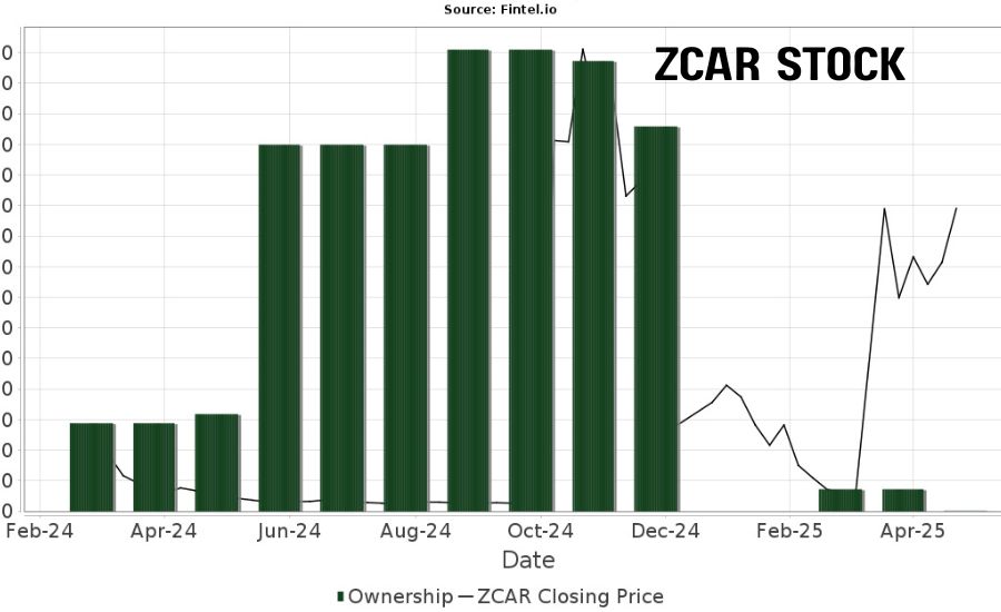 zcar stock